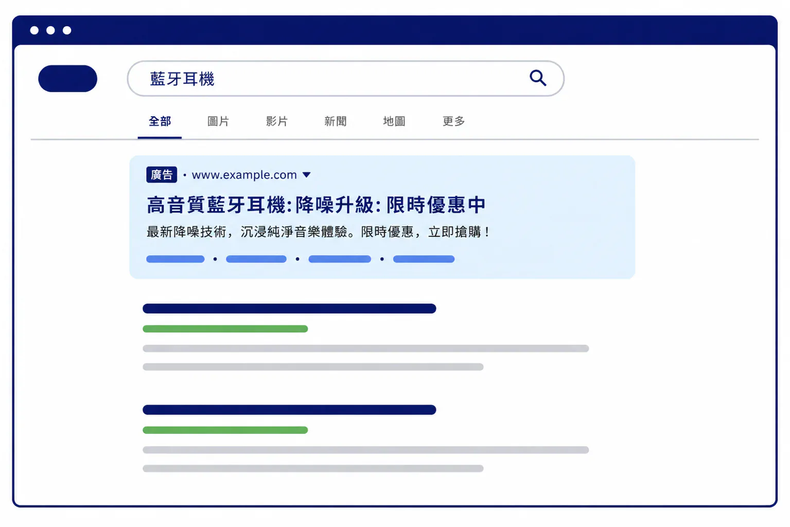 Google廣告最常見的即是關鍵字廣告,會出現在搜尋結果頁裡自然搜尋的前後