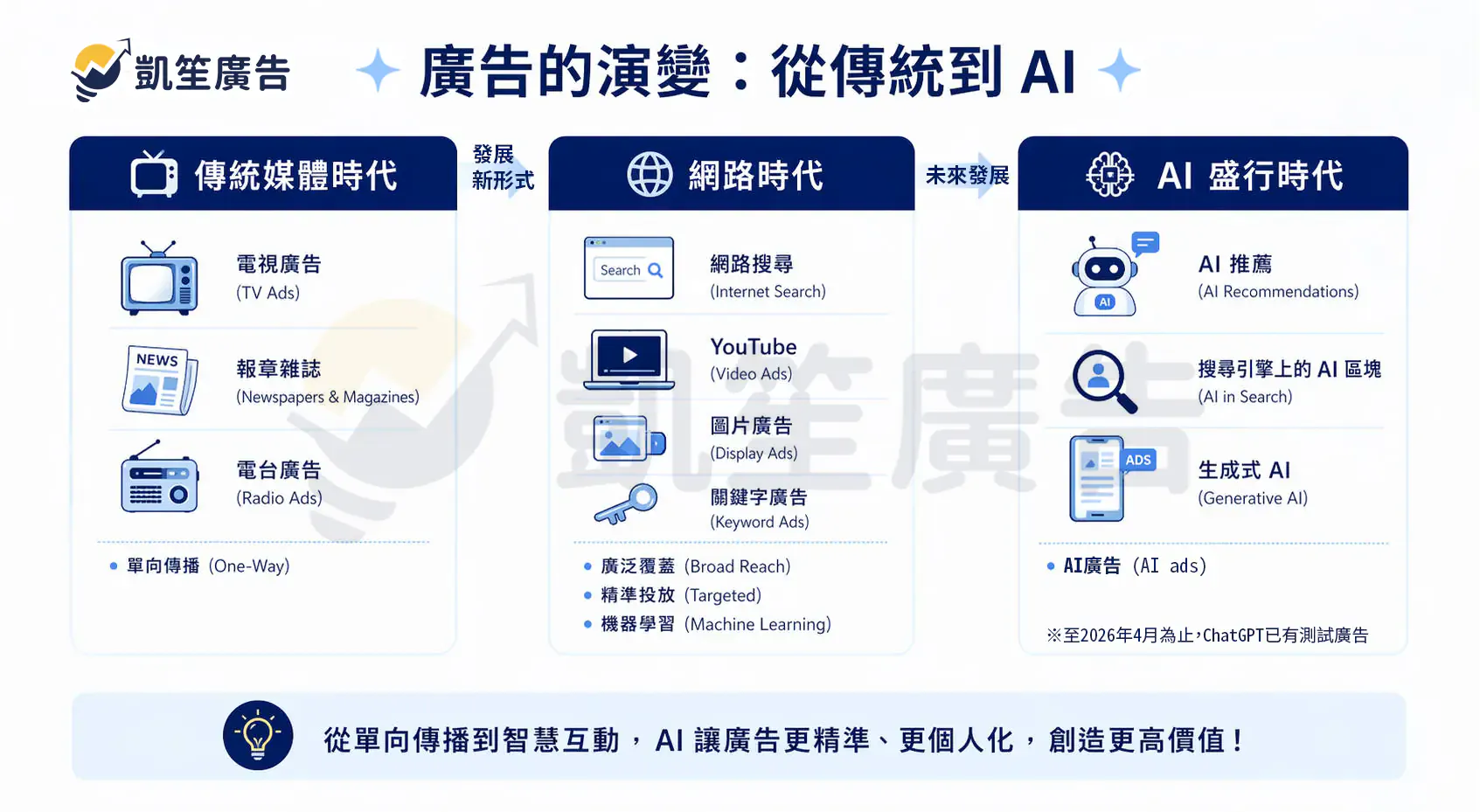 廣告演變時間軸：從傳統媒體時代的電視、報章、電台廣告，到網路時代的搜尋、影音、關鍵字廣告，再到AI盛行時代的AI推薦與生成式廣告