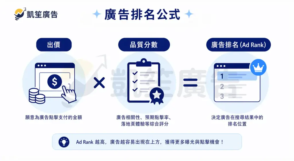 Google廣告排名公式說明：出價乘以品質分數等於Ad Rank，品質分數包含廣告相關性、預期點擊率與落地頁體驗