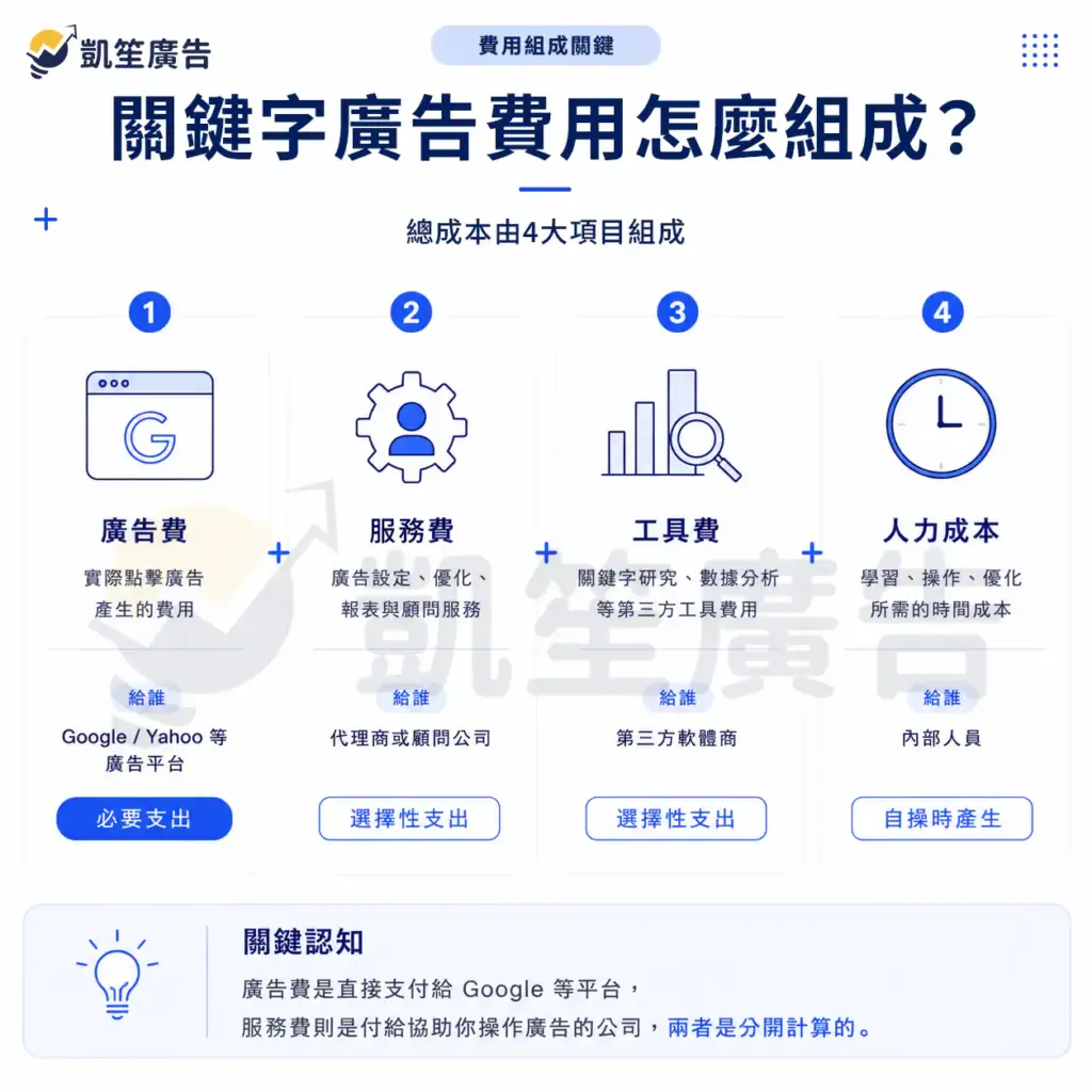 關鍵字廣告費用組成圖,說明廣告費、代理商服務費、工具費與人力成本的差異與費用來源
