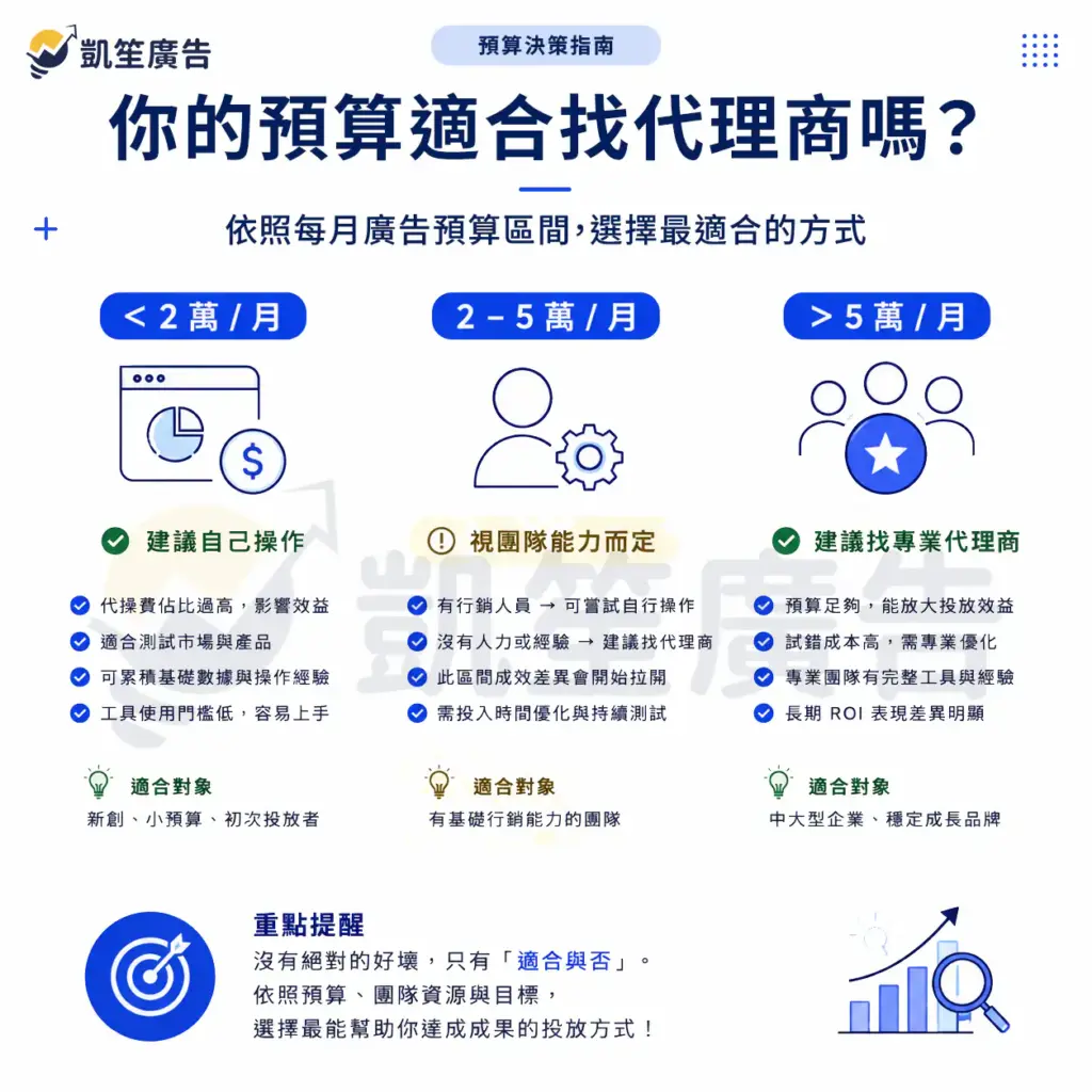 關鍵字廣告該自己操作還是找代操?不同廣告預算區間分析