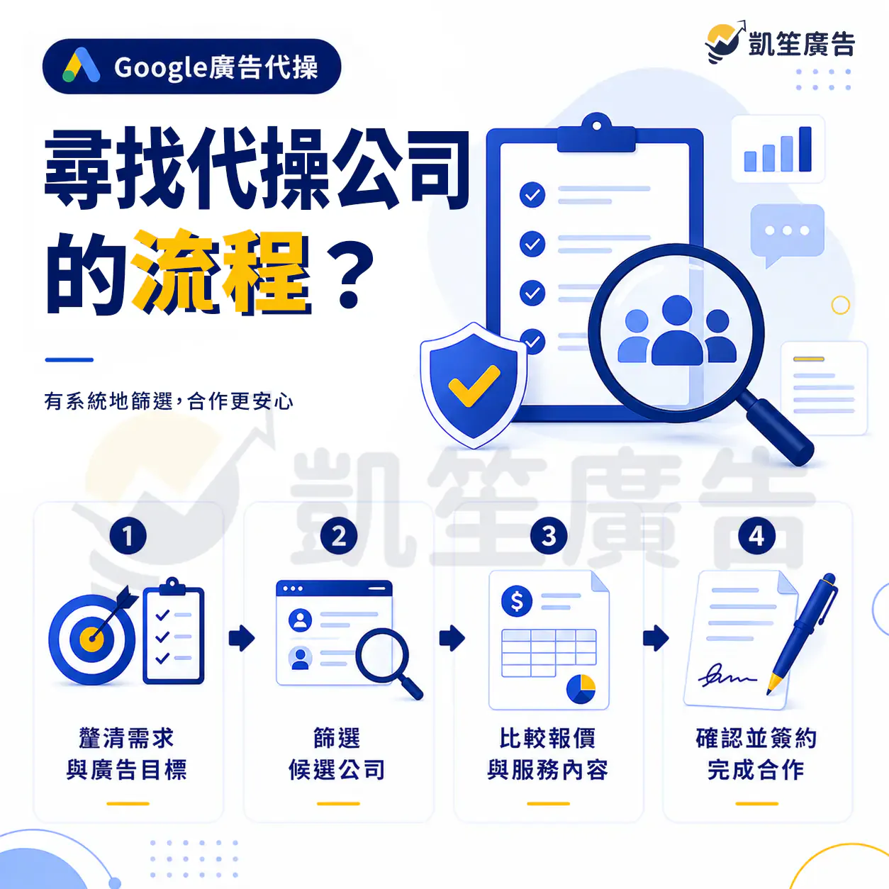 挑選Google廣告代操公司的完整流程，從需求分析、篩選廠商到簽約合作4步驟