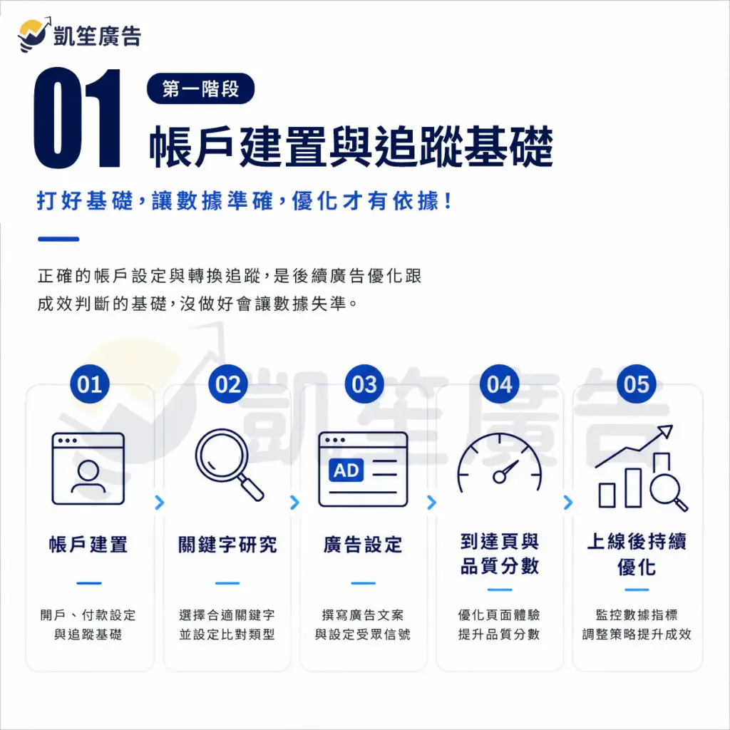 關鍵字廣告帳戶建置與追蹤基礎流程，包含 Gmail 帳戶準備、付款方式設定、Google Ads 轉換追蹤代碼安裝、GA4 串接及 Google Tag Manager 部署等步驟。
