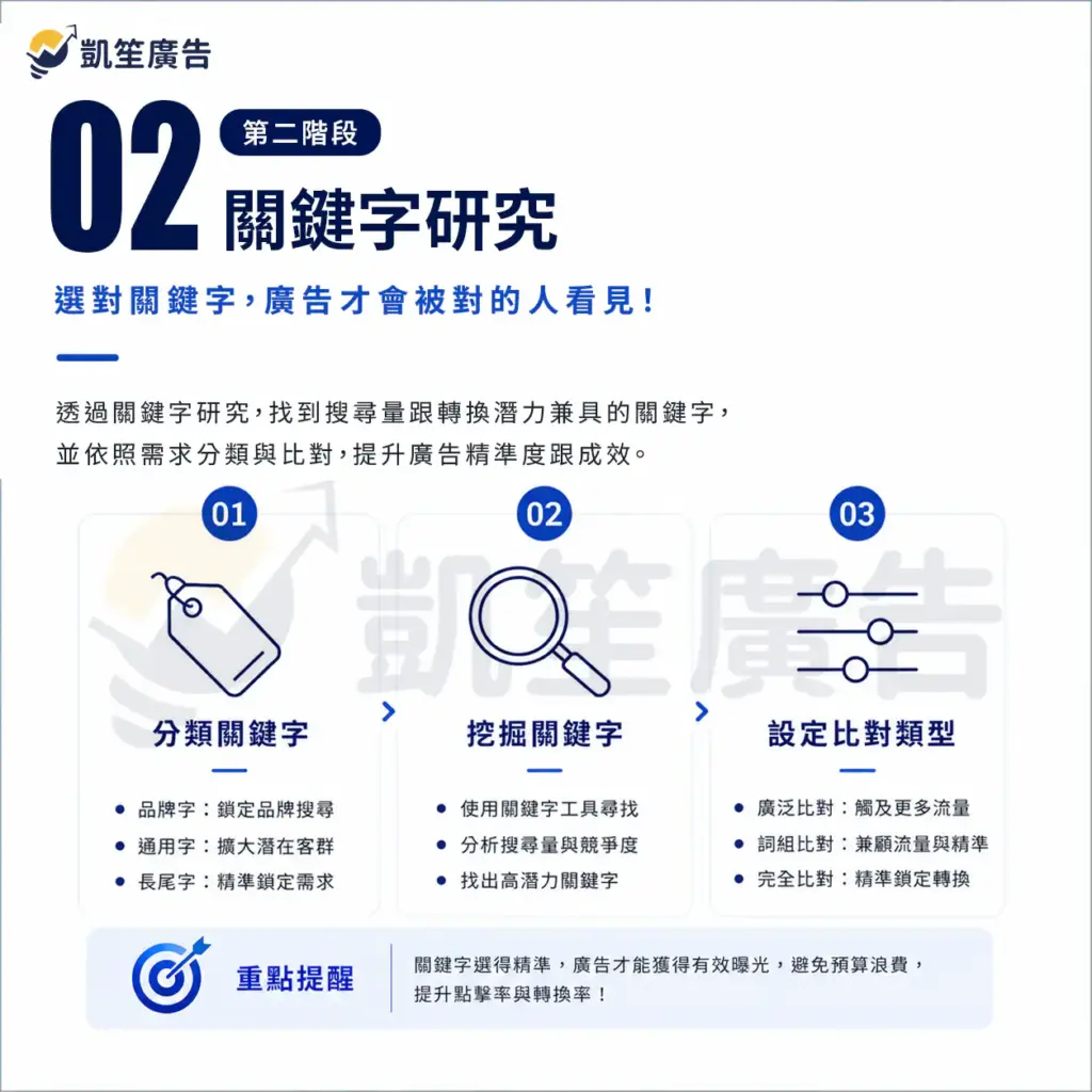 
關鍵字研究與規劃示意，說明品牌字、通用字、長尾字三種關鍵字類型的 CPC、品質分數、轉換率差異，以及廣泛比對、詞組比對、完全比對三種比對類型與排除關鍵字的搭配運用。