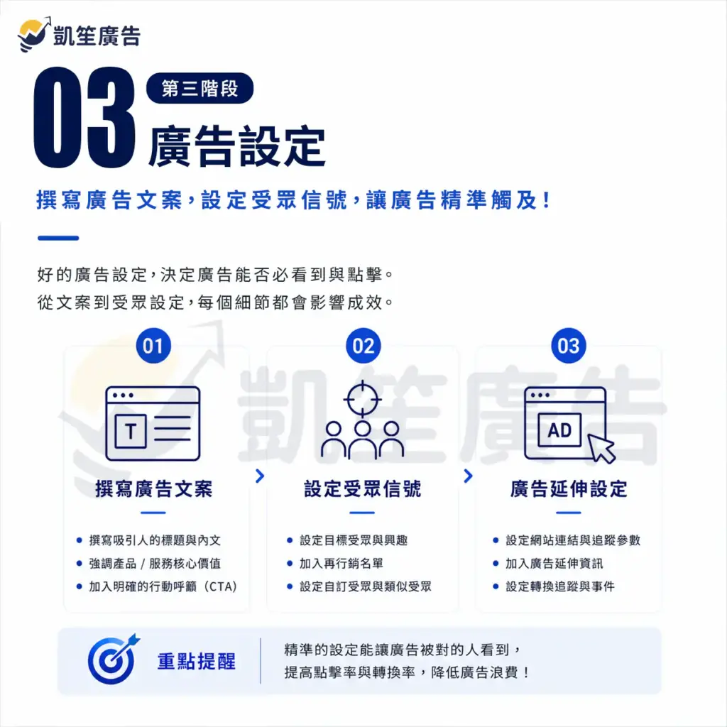 廣告設定與受眾信號配置，涵蓋回應式搜尋廣告的標題與說明撰寫、素材資源（網站連結、摘要、來電、圖片等額外資訊）設定，以及地理位置、時段排程、裝置、目標對象等受眾信號的疊加策略。