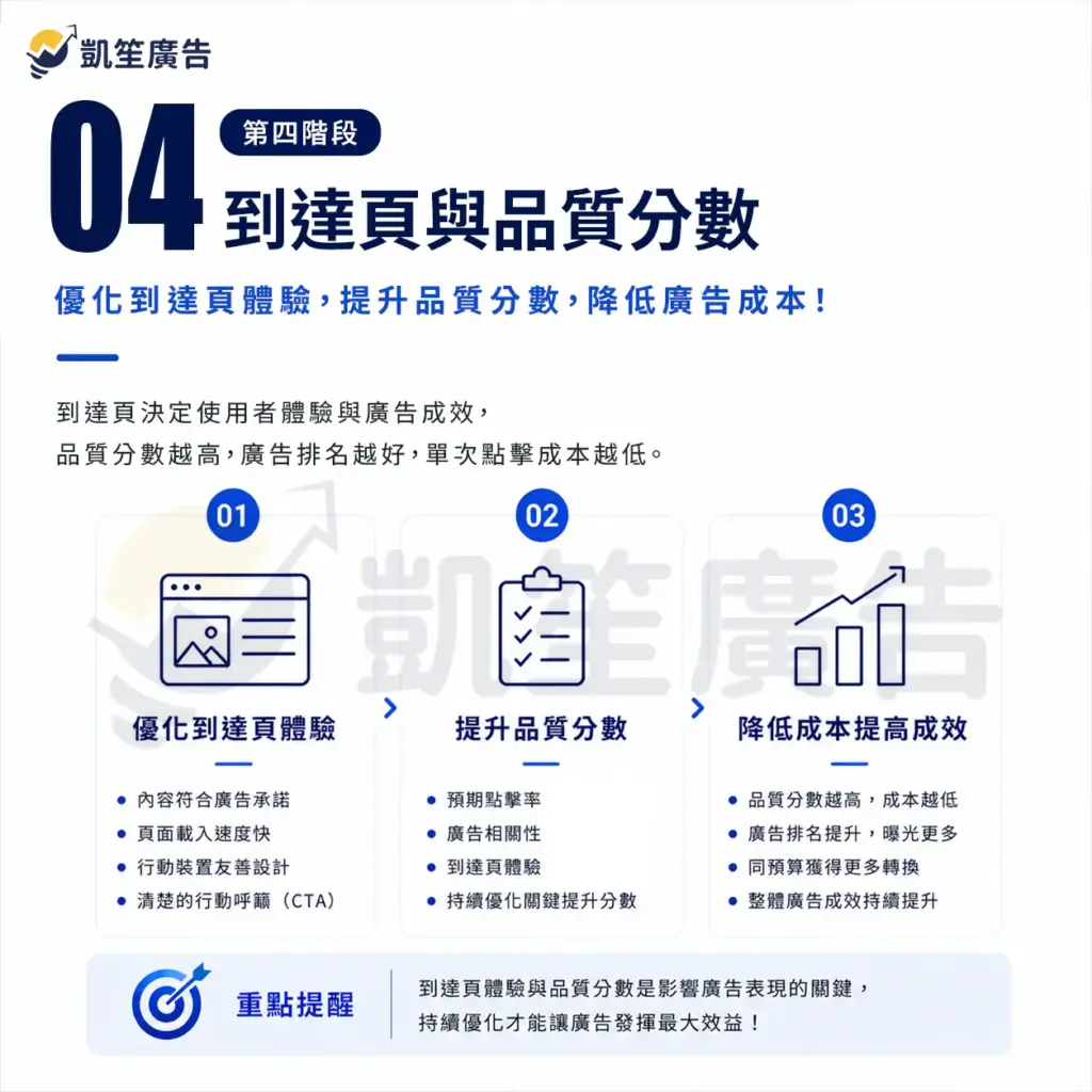 到達頁與品質分數關係圖，說明品質分數由廣告關聯性、預期點擊率、到達頁體驗三大面向組成，並呈現品質分數高低如何影響廣告排名與實際每次點擊費用。