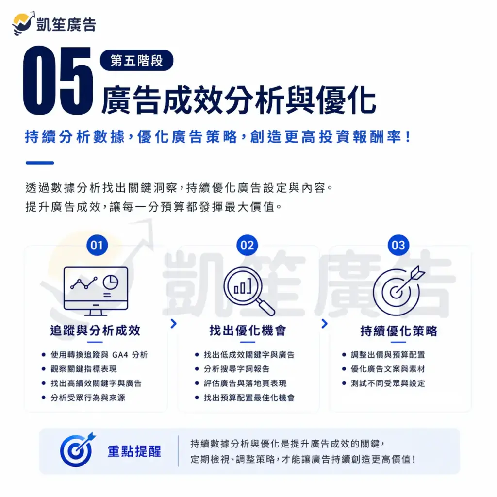 上線後持續優化的核心指標監控，包含 CTR 點擊率、CPC 單次點擊成本、CVR 轉換率、CPA 單次轉換成本四大指標的交叉比對分析，以及搜尋字詞報表檢視、出價調整、文案測試等持續優化工作。