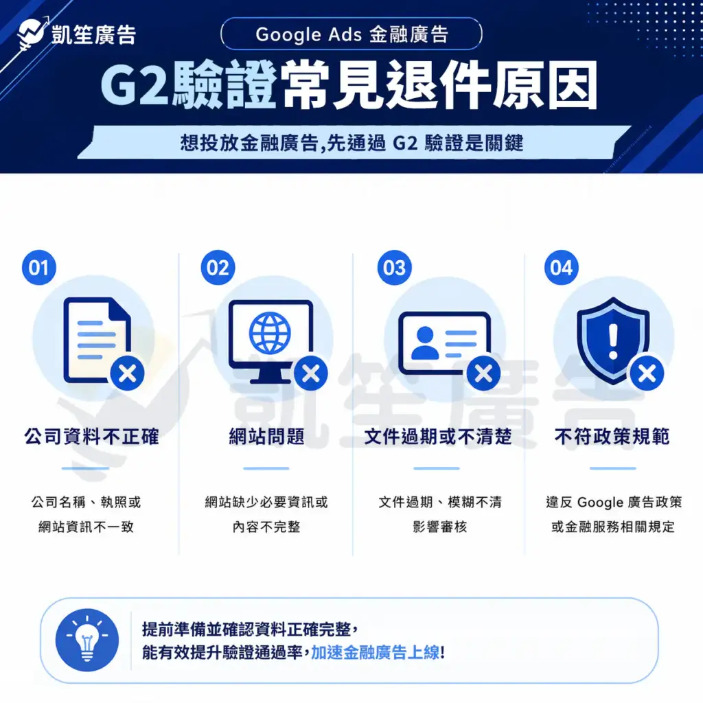 G2驗證常見退件原因資訊圖,整理公司資料不正確、網站問題、文件過期或不清楚,以及不符政策規範等常見退件原因。