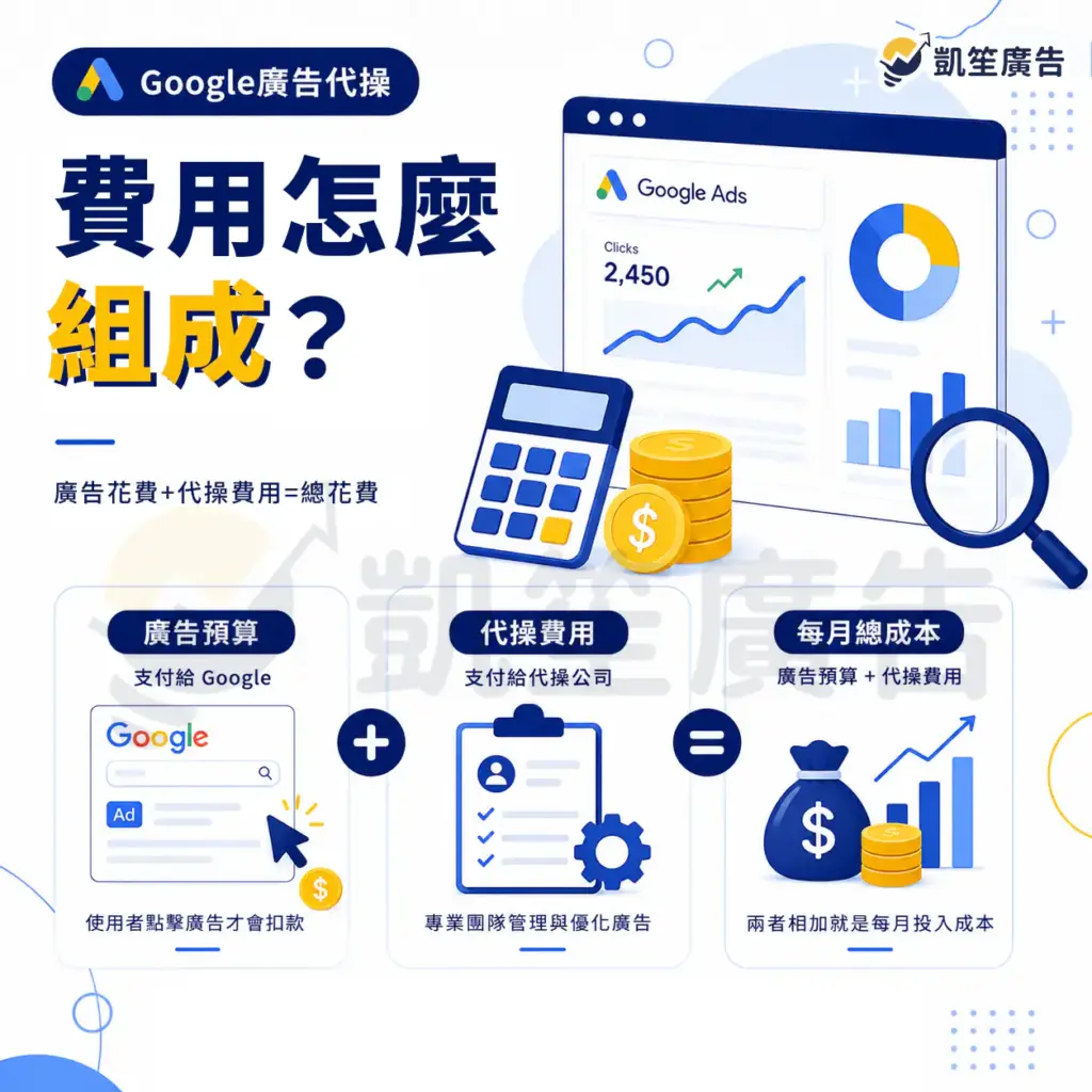 Google廣告代操費用組成說明,包含廣告預算、代操服務費公式