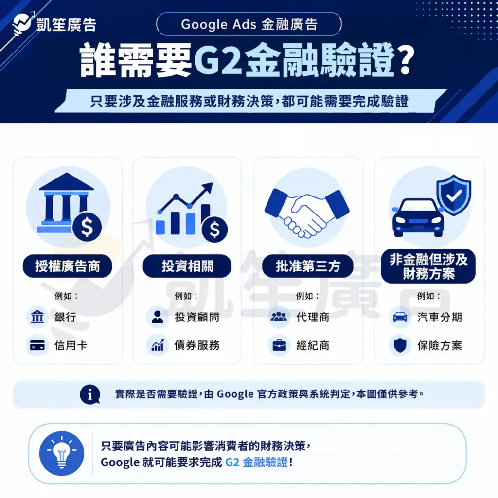 誰需要G2金融驗證?資訊圖整理金融機構、投資相關、第三方合作與涉及財務方案等可能需要完成金融驗證的產業類型。