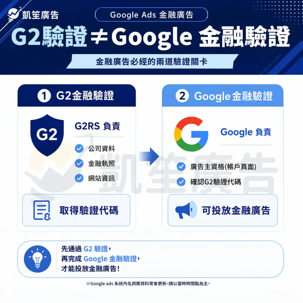 G2驗證與 Google金融驗證差異圖,說明金融廣告需先通過 G2RS 驗證,再完成 Google 金融服務驗證後才能投放廣告。