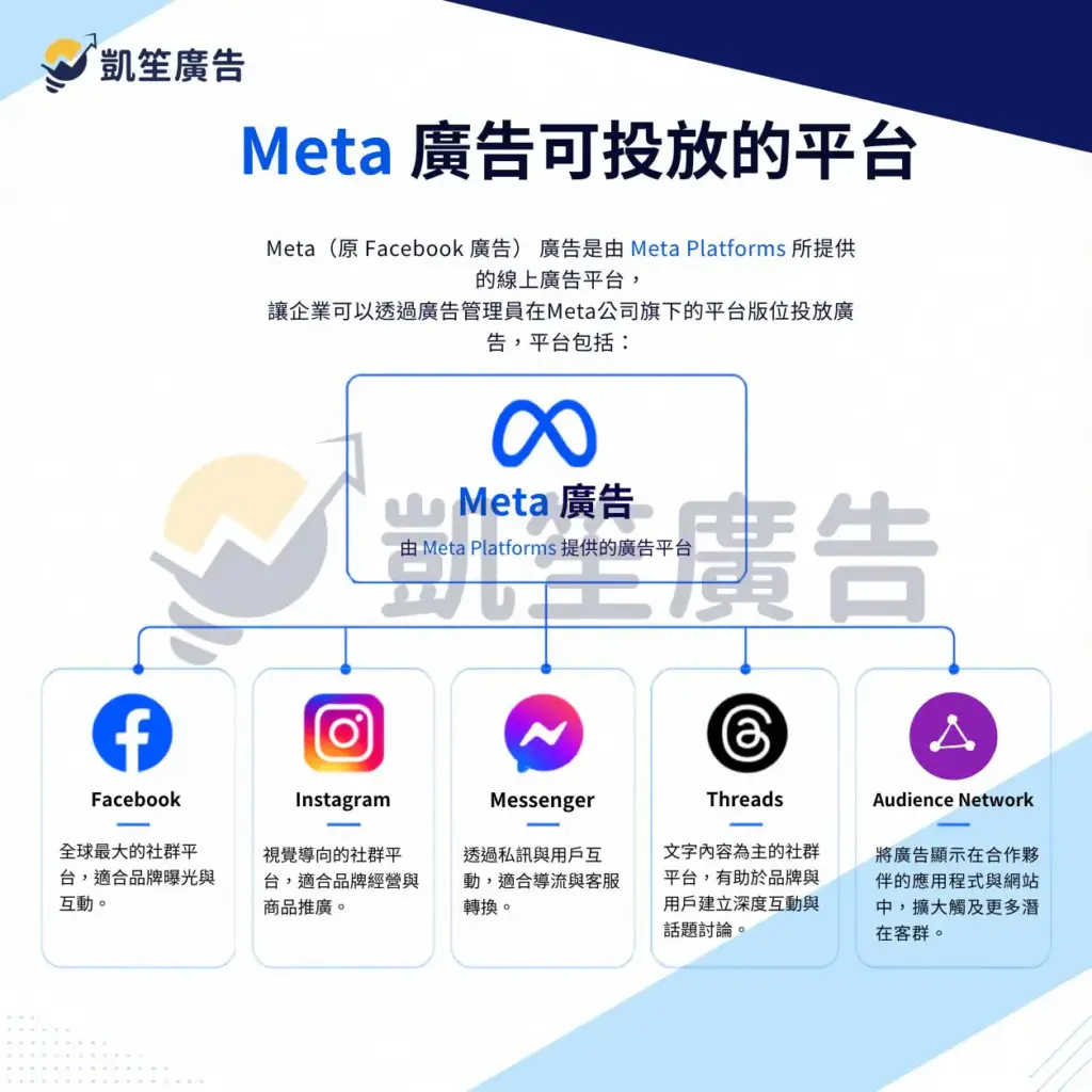Meta廣告是由Meta Platforms（原Facebook廣告）所提供的線上廣告平台，讓企業可以透過旗下平台投放廣告，包括：Facebook、Instagram、Messenger、Threads、Audience Network
