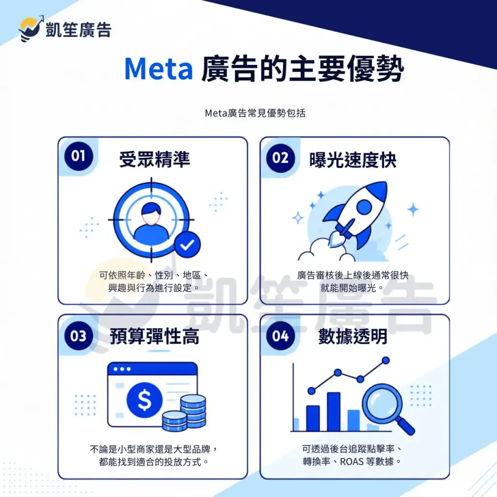 Meta廣告常見優勢包括：受眾精準、預算彈性高、曝光速度快、數據透明
